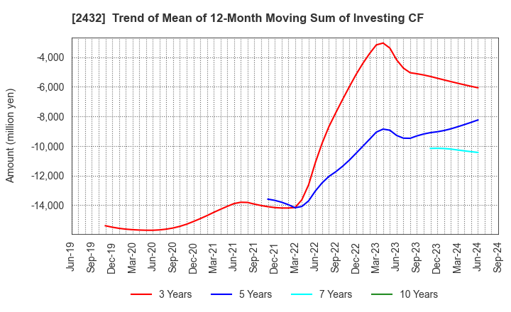 2432 DeNA Co.,Ltd.: Trend of Mean of 12-Month Moving Sum of Investing CF