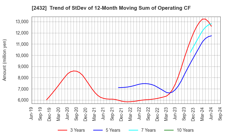 2432 DeNA Co.,Ltd.: Trend of StDev of 12-Month Moving Sum of Operating CF