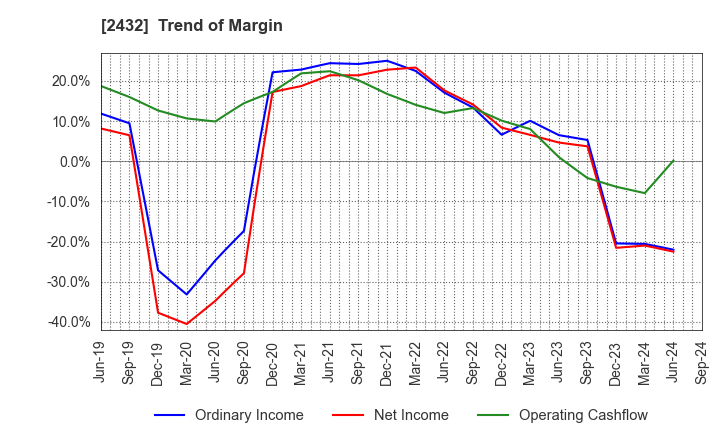 2432 DeNA Co.,Ltd.: Trend of Margin