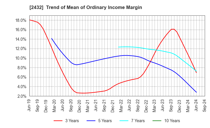 2432 DeNA Co.,Ltd.: Trend of Mean of Ordinary Income Margin