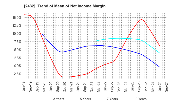 2432 DeNA Co.,Ltd.: Trend of Mean of Net Income Margin