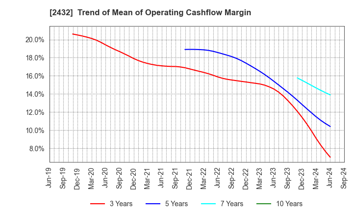 2432 DeNA Co.,Ltd.: Trend of Mean of Operating Cashflow Margin