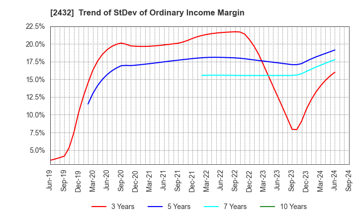 2432 DeNA Co.,Ltd.: Trend of StDev of Ordinary Income Margin