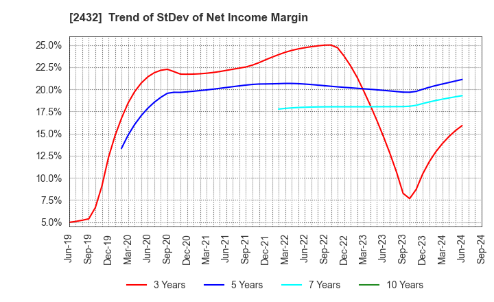 2432 DeNA Co.,Ltd.: Trend of StDev of Net Income Margin