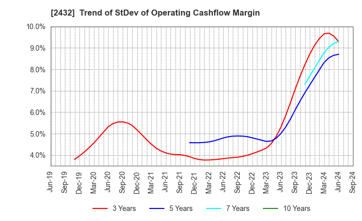 2432 DeNA Co.,Ltd.: Trend of StDev of Operating Cashflow Margin