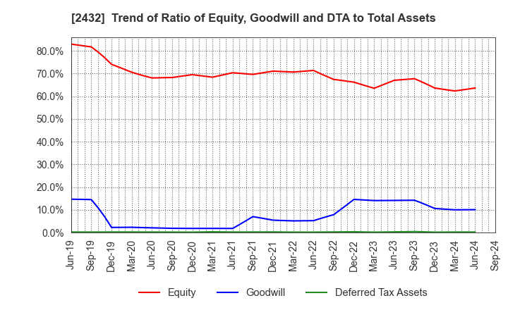 2432 DeNA Co.,Ltd.: Trend of Ratio of Equity, Goodwill and DTA to Total Assets