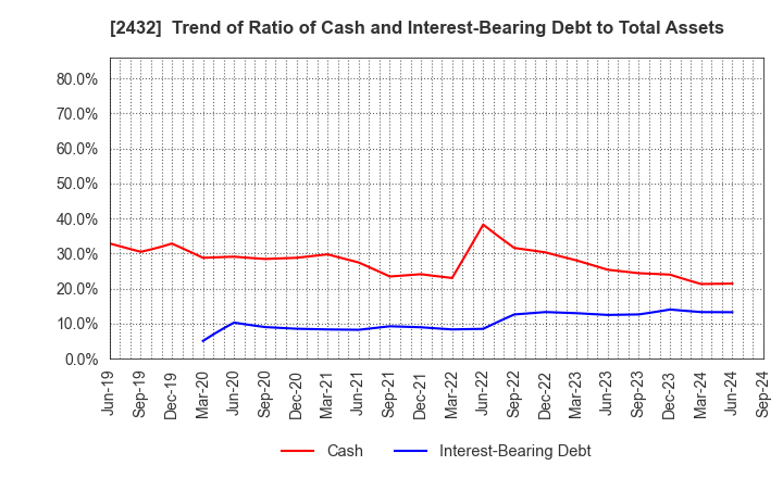 2432 DeNA Co.,Ltd.: Trend of Ratio of Cash and Interest-Bearing Debt to Total Assets