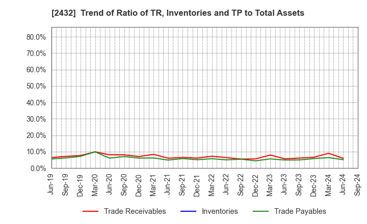 2432 DeNA Co.,Ltd.: Trend of Ratio of TR, Inventories and TP to Total Assets