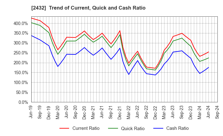 2432 DeNA Co.,Ltd.: Trend of Current, Quick and Cash Ratio