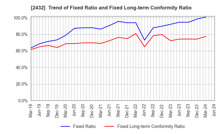 2432 DeNA Co.,Ltd.: Trend of Fixed Ratio and Fixed Long-term Conformity Ratio
