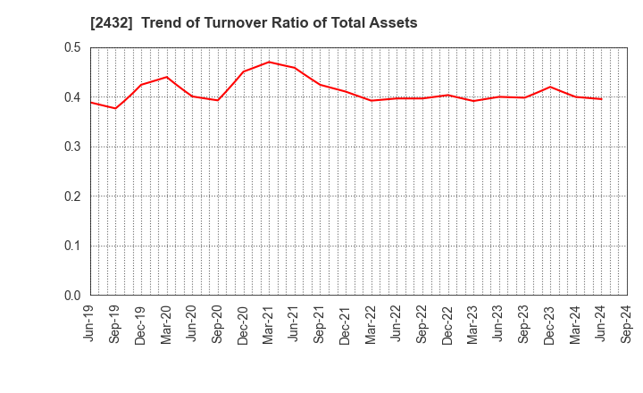 2432 DeNA Co.,Ltd.: Trend of Turnover Ratio of Total Assets