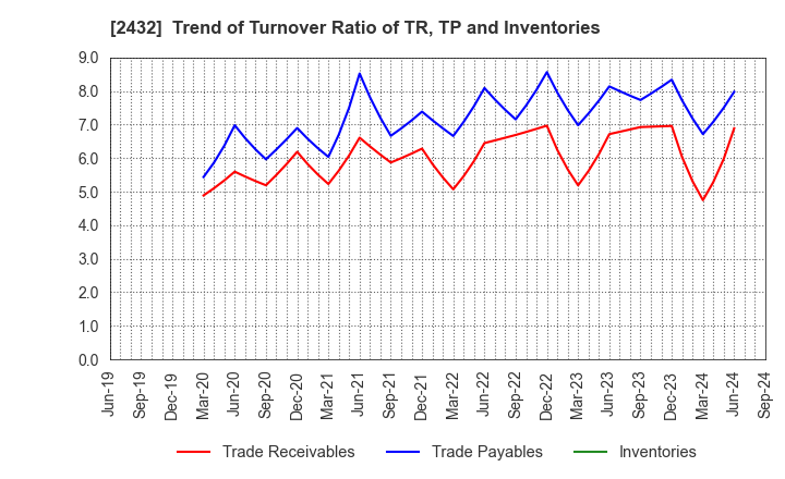 2432 DeNA Co.,Ltd.: Trend of Turnover Ratio of TR, TP and Inventories