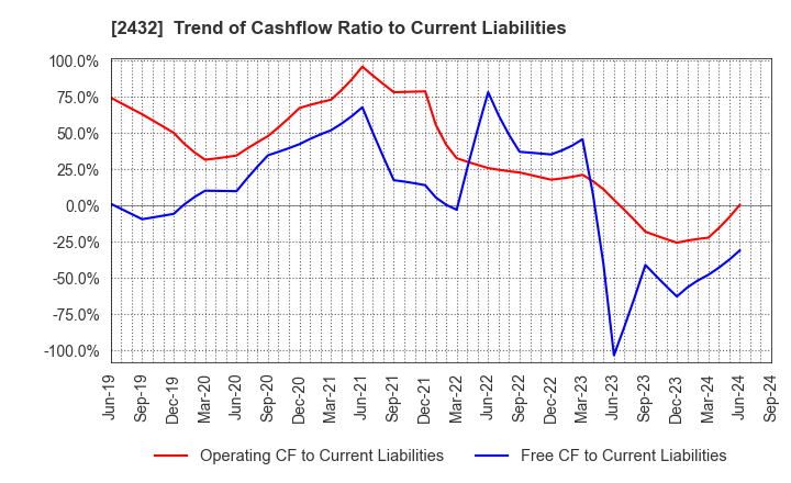 2432 DeNA Co.,Ltd.: Trend of Cashflow Ratio to Current Liabilities