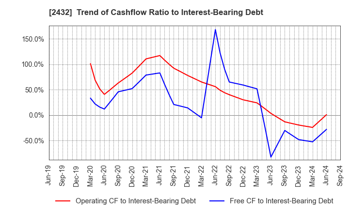 2432 DeNA Co.,Ltd.: Trend of Cashflow Ratio to Interest-Bearing Debt