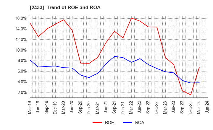 2433 HAKUHODO DY HOLDINGS INCORPORATED: Trend of ROE and ROA