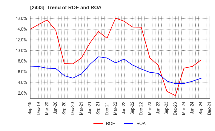 2433 HAKUHODO DY HOLDINGS INCORPORATED: Trend of ROE and ROA