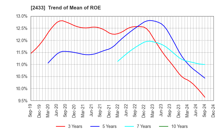 2433 HAKUHODO DY HOLDINGS INCORPORATED: Trend of Mean of ROE