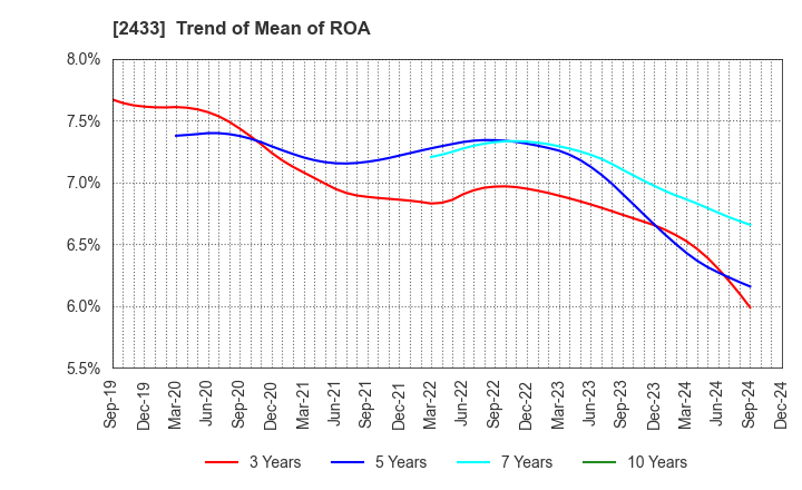 2433 HAKUHODO DY HOLDINGS INCORPORATED: Trend of Mean of ROA