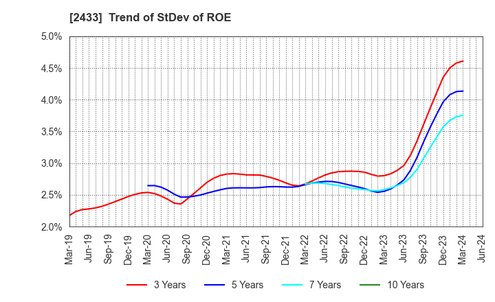 2433 HAKUHODO DY HOLDINGS INCORPORATED: Trend of StDev of ROE