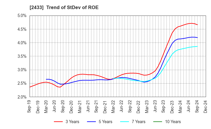 2433 HAKUHODO DY HOLDINGS INCORPORATED: Trend of StDev of ROE