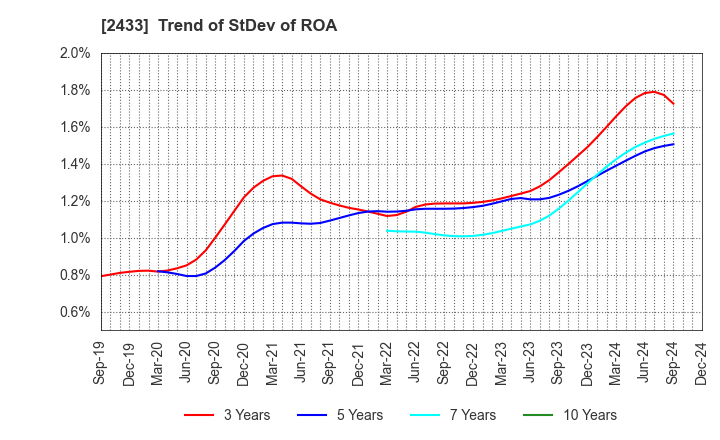 2433 HAKUHODO DY HOLDINGS INCORPORATED: Trend of StDev of ROA