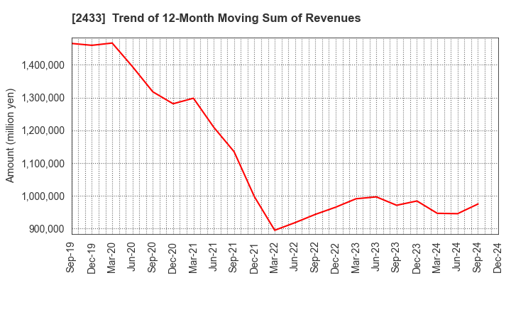 2433 HAKUHODO DY HOLDINGS INCORPORATED: Trend of 12-Month Moving Sum of Revenues