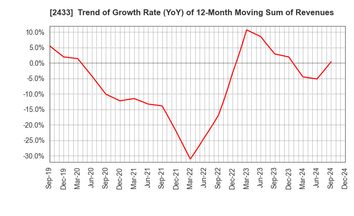 2433 HAKUHODO DY HOLDINGS INCORPORATED: Trend of Growth Rate (YoY) of 12-Month Moving Sum of Revenues