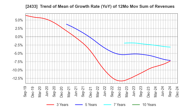 2433 HAKUHODO DY HOLDINGS INCORPORATED: Trend of Mean of Growth Rate (YoY) of 12Mo Mov Sum of Revenues
