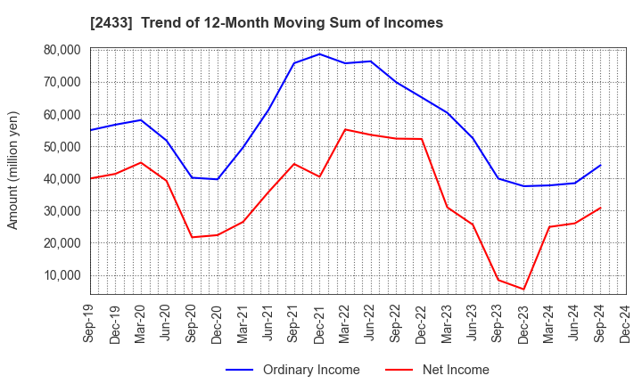 2433 HAKUHODO DY HOLDINGS INCORPORATED: Trend of 12-Month Moving Sum of Incomes