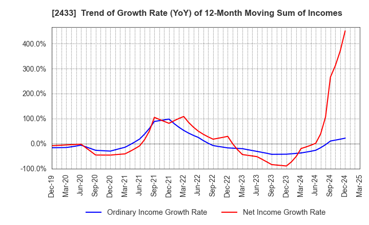 2433 HAKUHODO DY HOLDINGS INCORPORATED: Trend of Growth Rate (YoY) of 12-Month Moving Sum of Incomes