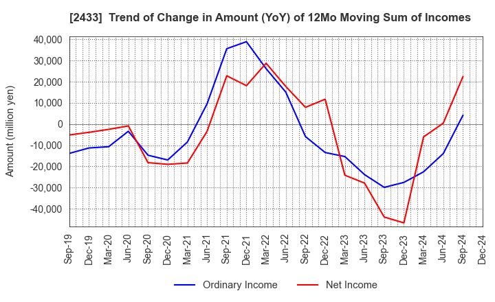 2433 HAKUHODO DY HOLDINGS INCORPORATED: Trend of Change in Amount (YoY) of 12Mo Moving Sum of Incomes