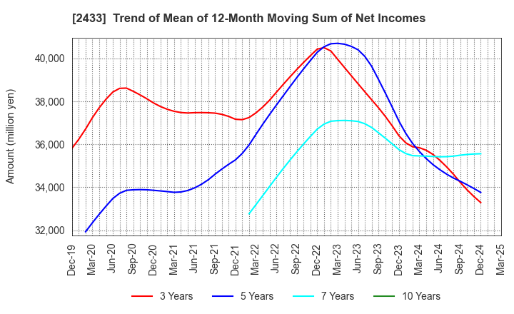 2433 HAKUHODO DY HOLDINGS INCORPORATED: Trend of Mean of 12-Month Moving Sum of Net Incomes