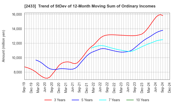 2433 HAKUHODO DY HOLDINGS INCORPORATED: Trend of StDev of 12-Month Moving Sum of Ordinary Incomes