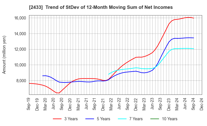 2433 HAKUHODO DY HOLDINGS INCORPORATED: Trend of StDev of 12-Month Moving Sum of Net Incomes