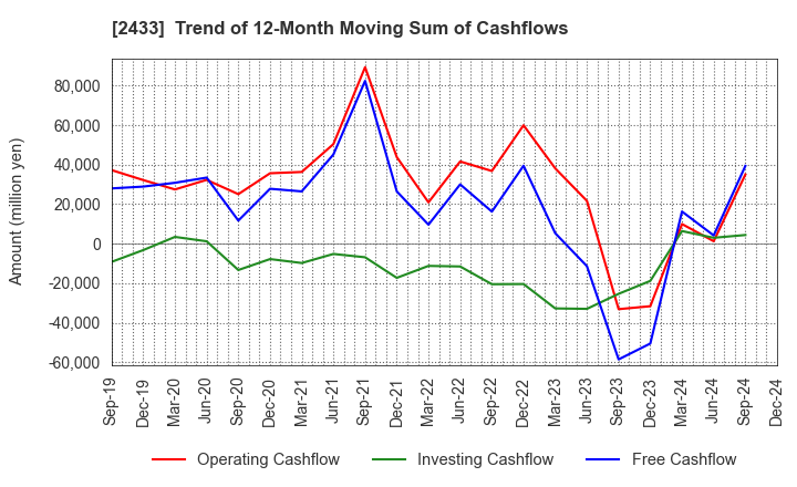 2433 HAKUHODO DY HOLDINGS INCORPORATED: Trend of 12-Month Moving Sum of Cashflows