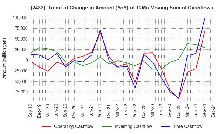 2433 HAKUHODO DY HOLDINGS INCORPORATED: Trend of Change in Amount (YoY) of 12Mo Moving Sum of Cashflows