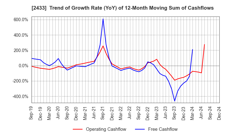 2433 HAKUHODO DY HOLDINGS INCORPORATED: Trend of Growth Rate (YoY) of 12-Month Moving Sum of Cashflows