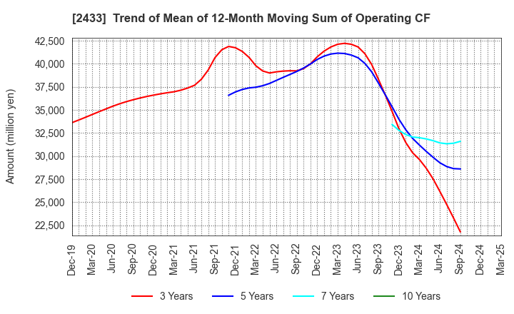 2433 HAKUHODO DY HOLDINGS INCORPORATED: Trend of Mean of 12-Month Moving Sum of Operating CF