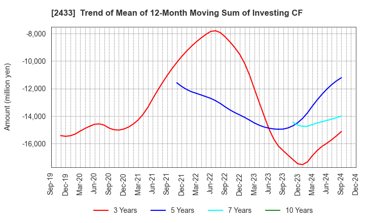 2433 HAKUHODO DY HOLDINGS INCORPORATED: Trend of Mean of 12-Month Moving Sum of Investing CF