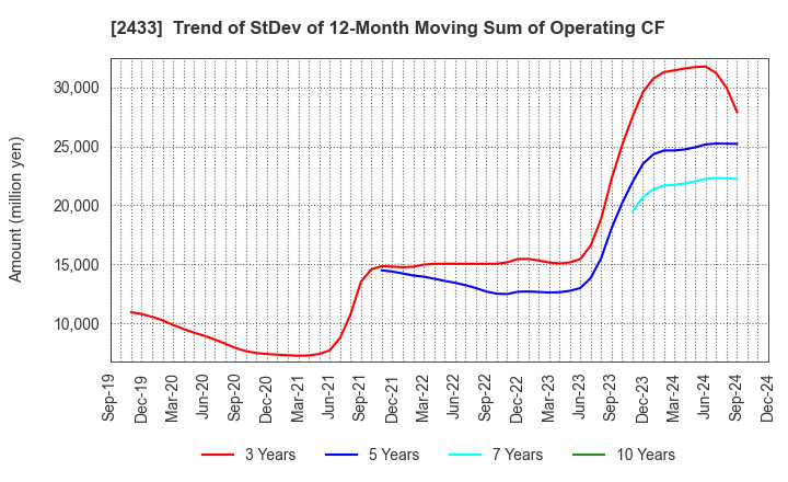 2433 HAKUHODO DY HOLDINGS INCORPORATED: Trend of StDev of 12-Month Moving Sum of Operating CF