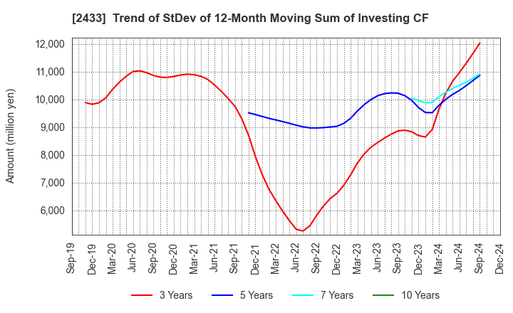 2433 HAKUHODO DY HOLDINGS INCORPORATED: Trend of StDev of 12-Month Moving Sum of Investing CF