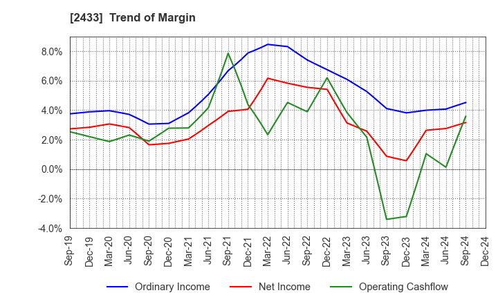 2433 HAKUHODO DY HOLDINGS INCORPORATED: Trend of Margin