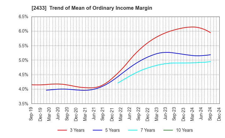 2433 HAKUHODO DY HOLDINGS INCORPORATED: Trend of Mean of Ordinary Income Margin