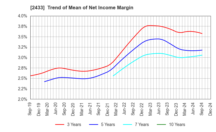 2433 HAKUHODO DY HOLDINGS INCORPORATED: Trend of Mean of Net Income Margin