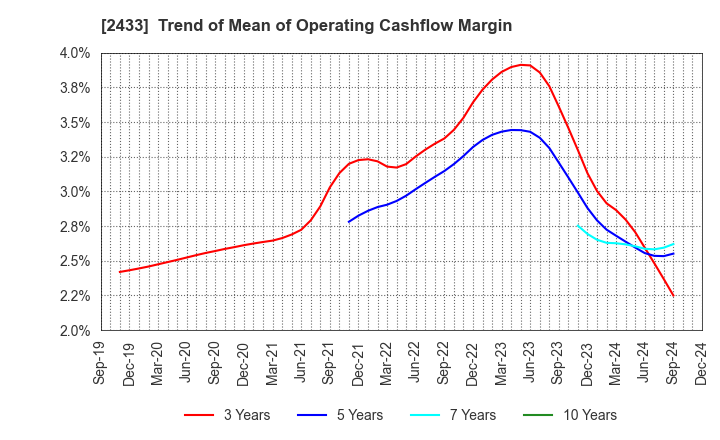 2433 HAKUHODO DY HOLDINGS INCORPORATED: Trend of Mean of Operating Cashflow Margin