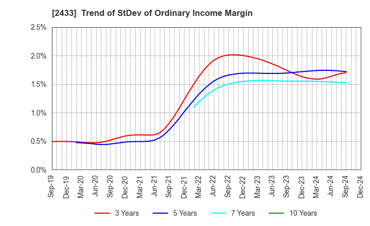 2433 HAKUHODO DY HOLDINGS INCORPORATED: Trend of StDev of Ordinary Income Margin