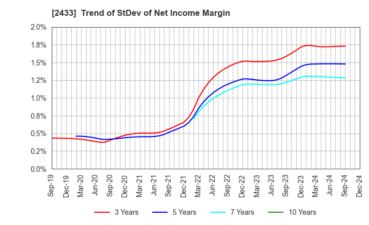 2433 HAKUHODO DY HOLDINGS INCORPORATED: Trend of StDev of Net Income Margin