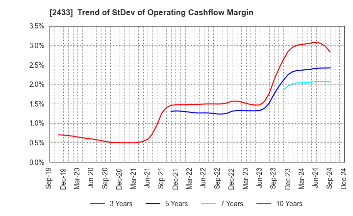 2433 HAKUHODO DY HOLDINGS INCORPORATED: Trend of StDev of Operating Cashflow Margin