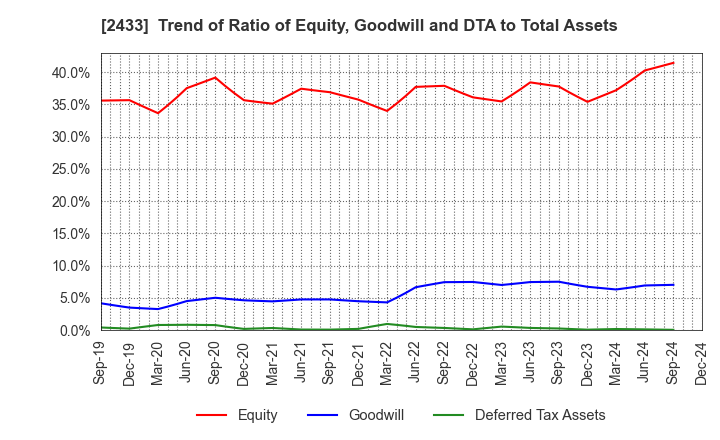 2433 HAKUHODO DY HOLDINGS INCORPORATED: Trend of Ratio of Equity, Goodwill and DTA to Total Assets