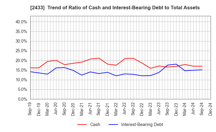 2433 HAKUHODO DY HOLDINGS INCORPORATED: Trend of Ratio of Cash and Interest-Bearing Debt to Total Assets